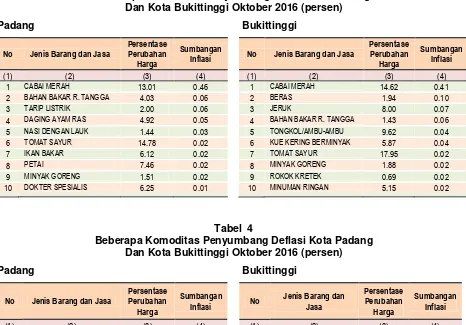 Tabel  3 Beberapa Komoditas Penyumbang Inflasi Kota Padang 
