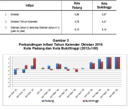 Gambar 3 Perbandingan Inflasi Tahun Kalender Oktober 2016 