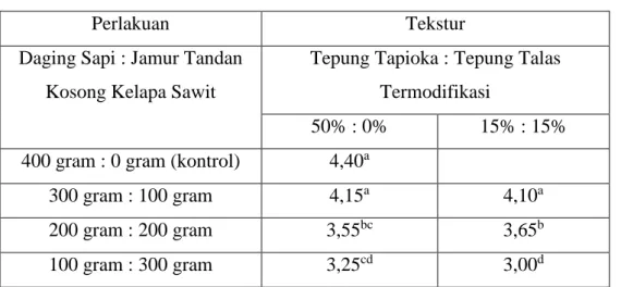 Tabel    5  menjelaskan  rerata  uji  organoleptik  tekstur  sosis,  dimana  perlakuan  kontrol  dan  perbandingan  daging sapi : jamur tandan kosong kelapa  sawit  (300  gr  :  100  gr)  dengan  penambahan  tepung  tapioka  (30%  :  0%)  dan  (15%  :  15%