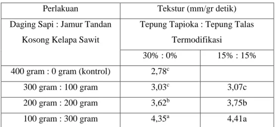 Tabel  3  menjelaskan  rerata  hasil  uji  organoleptik  warna  sosis,  dimana  perlakuan  perbandingan  daging  sapi  :  jamur  tandan  kosong  kelapa  sawit  serta  penambahan tepung tapioka : tepung talas  termodifikasi  menujukkan  tidak  berbeda  nyat