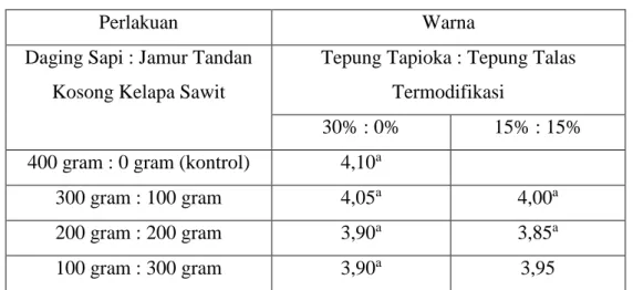 Tabel  4.  menjelaskan  nilai  rerata  uji  organoleptik  rasa  sosis,  dimana  perlakuan  kontrol  dan  perbandingan  daging sapi : jamur tandan kosong kelapa  sawit  (300  gram  :  100  gram)  dengan 