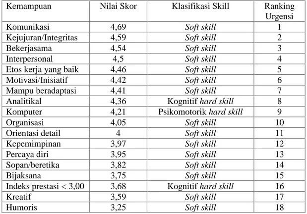 Tabel 2. Kemampuan yang diperlukan di Pasar Kerja Menurut Ranking