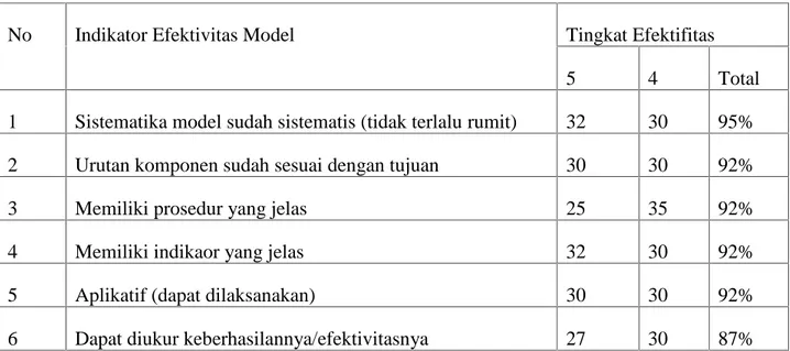 Tabel 3. Tingkat Efektivitas Model