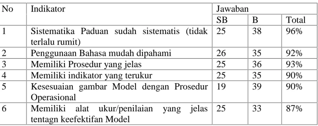 Tabel 4. Penilaian Panduan Model Manajemen Soft Skill