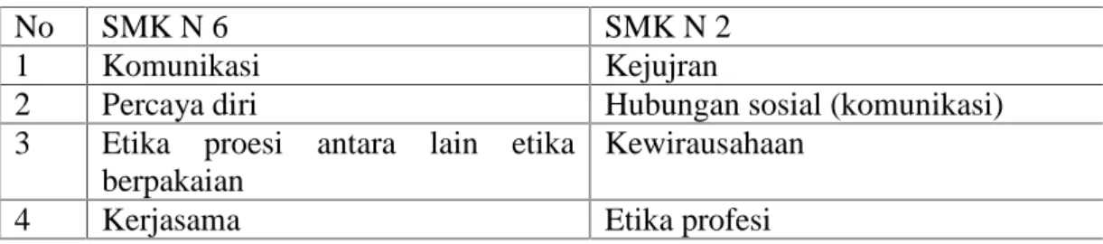 Tabel 1. Temuan Jenis Kompetensi Soft Skill di SMK