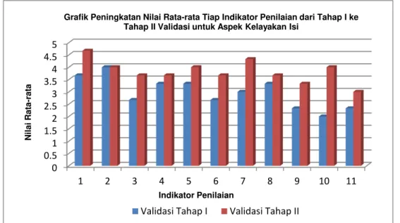 Grafik Peningkatan Nilai Rata-rata Tiap Indikator Penilaian dari Tahap I ke  Tahap II Validasi untuk Aspek Kelayakan Isi