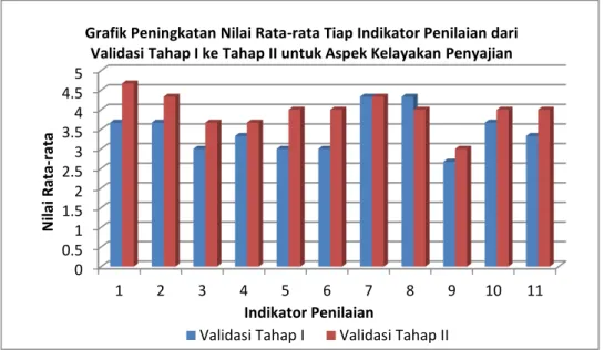 Grafik Peningkatan Nilai Rata-rata Tiap Indikator Penilaian dari  Validasi Tahap I ke Tahap II untuk Aspek Kelayakan Penyajian