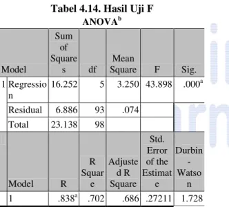 Tabel 4.14. Hasil Uji F  ANOVA b Model  Sum of  Squares  df  Mean  Square  F  Sig.  1  Regressio n  16.252  5  3.250  43.898  .000 a Residual  6.886  93  .074  Total  23.138  98  Model  R  R  Square  Adjusted R  Square  Std