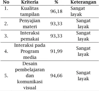 Tabel  1.  Kriteria  penilaian  media  pembelajaran  berbasis  animasi  komputer  pada  pokok  bahasan  listrik 