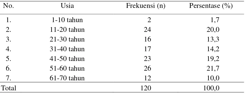 Tabel 5.1. Distribusi Frekuensi dan Persentase Berdasarkan Usia 