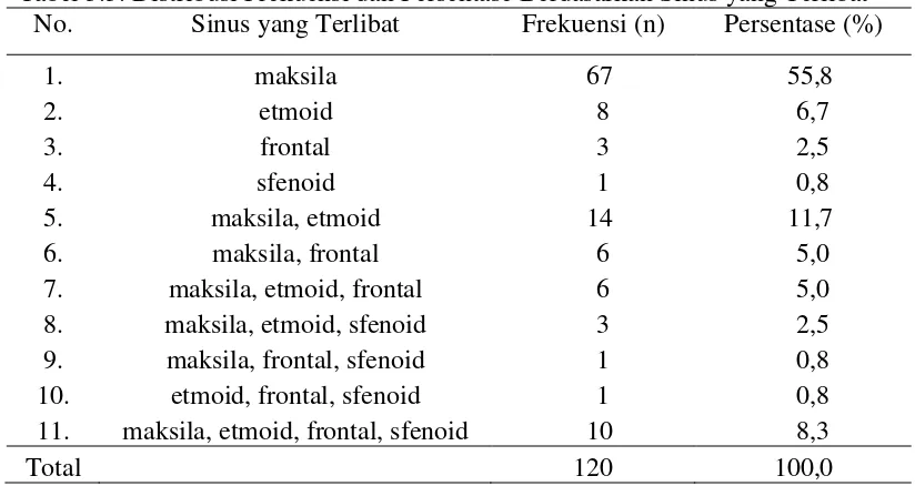 Tabel 5.4. Distribusi Frekuensi dan Persentase Berdasarkan Keluhan Utama 