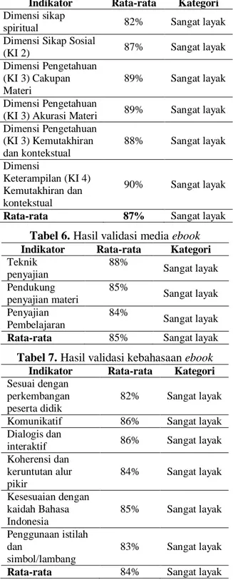 Tabel 6. Hasil validasi media ebook 