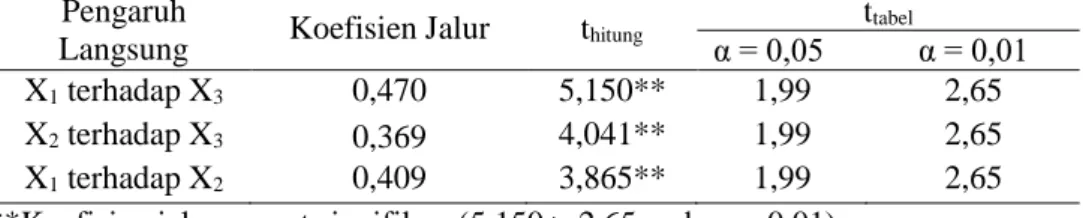 Tabel 5. Hasil analisa jalur pengaruh langsung masing-masing variabel  Pengaruh 