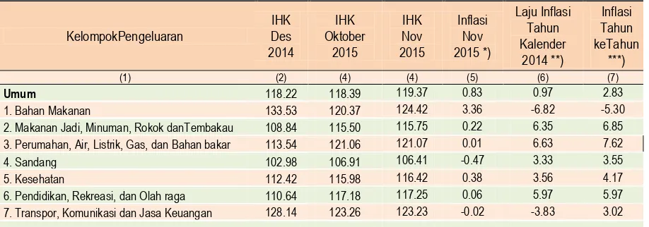 Tabel  1 Inflasi Kota Padang November 2015, Tahun Kalender 2015, dan  