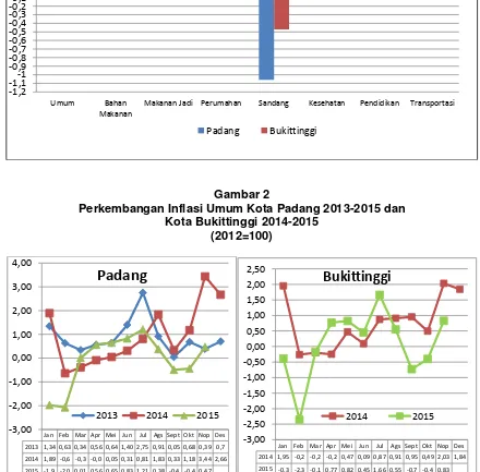 Gambar 2 Perkembangan Inflasi Umum Kota Padang 2013-2015 dan  