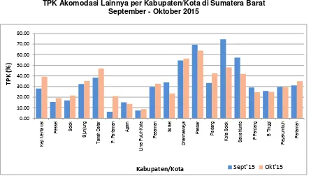 Tabel 5 TPK Akomodasi Lainnya Menurut Kelompok Kamar di Sumatera Barat