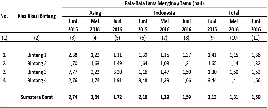 Tabel 7 Rata-rata Lama Menginap Tamu Asing dan Indonesia pada Akomodasi Lainnya   