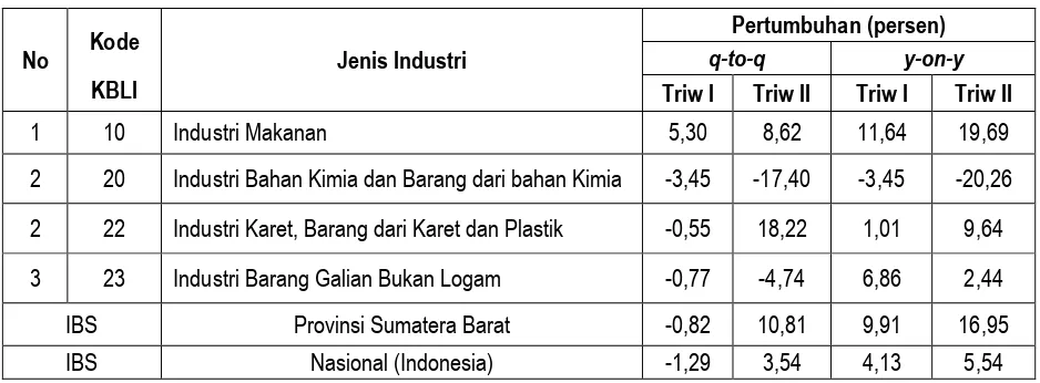 Tabel 1.  Pertumbuhan Produksi Industri Manufaktur  Besar dan Sedang                 Triwulan II  Tahun 2016 Provinsi Sumatera Barat  