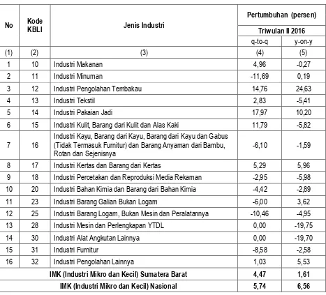 Tabel 2.  Pertumbuhan Produksi Industri Manufaktur Mikro dan Kecil Triwulan II Tahun 2016  Provinsi Sumatera Barat 