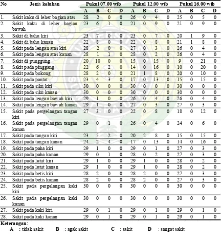 Tabel 3. Hasil rekapitulasi dari body map quesioner pekerja bagian pengupasan (peeling) PT Keluarga Mitratani Sejahtera tahun 2004 