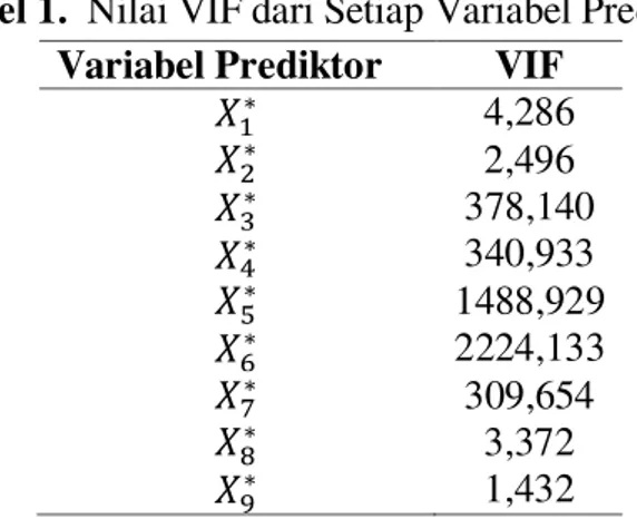 Tabel 1.  Nilai VIF dari Setiap Variabel Prediktor  Variabel Prediktor  VIF 