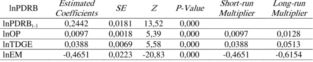 Tabel 2. Hasil Estimasi Persamaan Struktural Pertumbuhan (PDRB) Ekonomi dengan 2 SLS GMM-AB