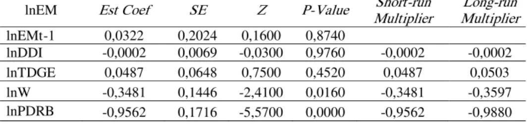 Tabel 3. Hasil Estimasi Persamaan Struktural Indikator Tingkat Pengangguran (EM) dengan 2 SLS GMM-AB
