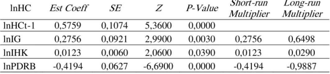 Tabel 4. Hasil Estimasi Persamaan Struktural Indikator Tingkat Kemiskinan dengan 2 SLS GMM-AB