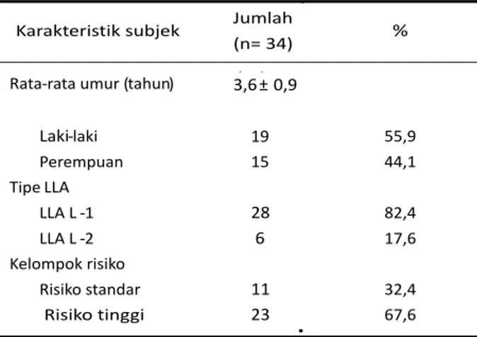 Tabel 2. Perbedaan gambaran hematologi sesudah  kemoterapi induksi remisi 
