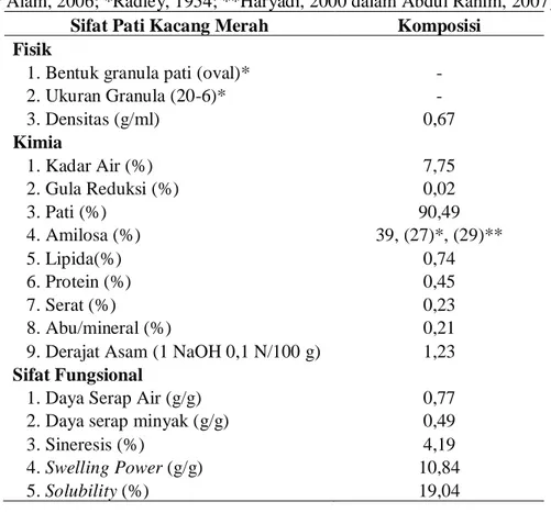Tabel  2.3.  Sifat  Fisik,  Kimia  dan  Fungsional  Pati  Tanaman  Kacang  Merah 