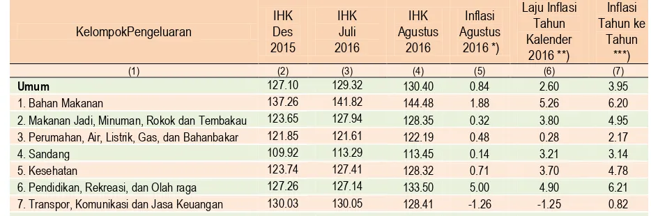 Tabel  1 Inflasi Kota Padang Agustus 2016, Tahun Kalender 2016, dan  