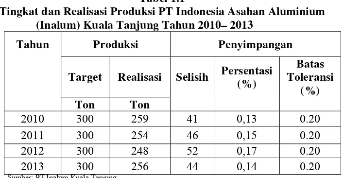 Tabel 1.1 Tingkat dan Realisasi Produksi PT Indonesia Asahan Aluminium 