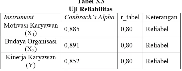 Tabel 3.3 Uji Reliabilitas 