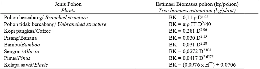 Tabel 1. Estimasi biomassa pohon menggunakan persamaan alometrik (Hairiah et al., 2011) Table 1