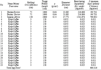 Tabel 3. Cadangan karbon pada biomassa tanaman/pohon (dalam plot berukuran 5 m x 20 m) Table 3