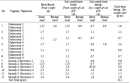 Tabel 4. Berat kering tumbuhan bawah  dan serasah dalam plot kecil (0,5 m x 0,5 m) Table 4