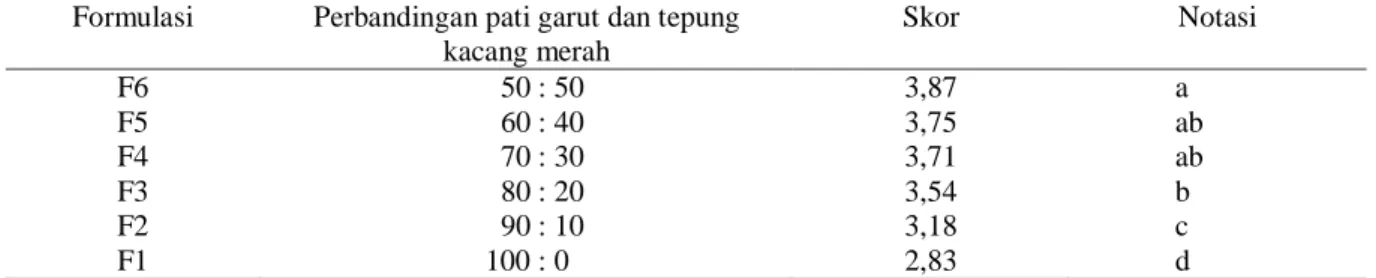 Tabel 7.   Pengaruh perbandingan pati garut dan tepung kacang merah terhadap penerimaan                 keseluruhan flakes dengan penambahan tiwul singkong 