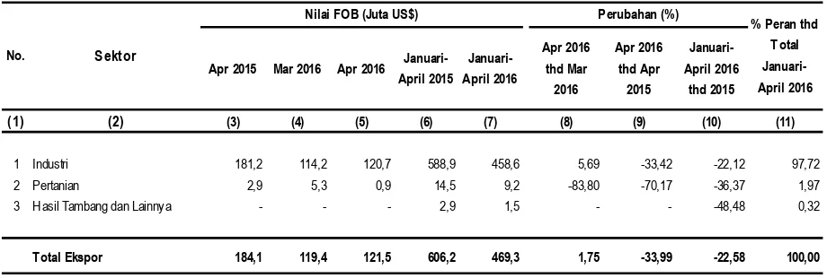 Tabel 3 Ekspor Nonmigas Sumatera Barat menurut Sektor 
