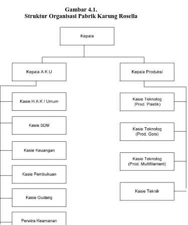 Gambar 4.1.  Struktur Organisasi Pabrik Karung Rosella 