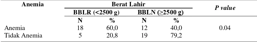 Tabel 5.4     Analisis Hubungan Status Anemia dan Berat Badan Lahir Bayi 