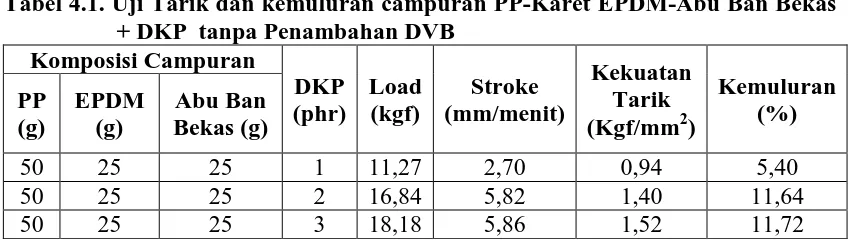 Tabel 4.1. Uji Tarik dan kemuluran campuran PP-Karet EPDM-Abu Ban Bekas + DKP  tanpa Penambahan DVB 