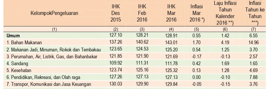 Tabel  1 Inflasi Kota Padang Maret 2016, Tahun Kalender 2016, dan  