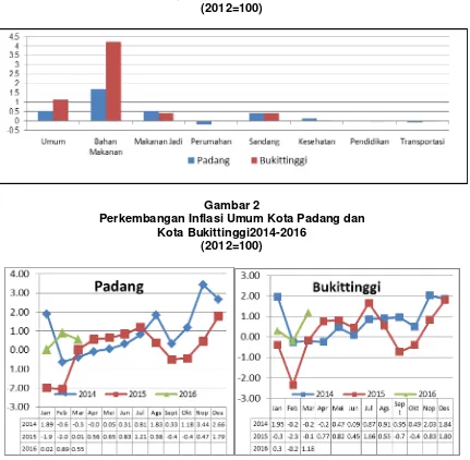 Gambar 1 Inflasi Kota Padang dan Kota Bukittinggi 