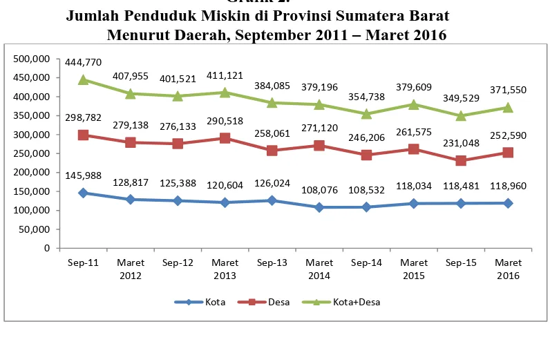 Grafik 2. Jumlah Penduduk Miskin di Provinsi Sumatera Barat 