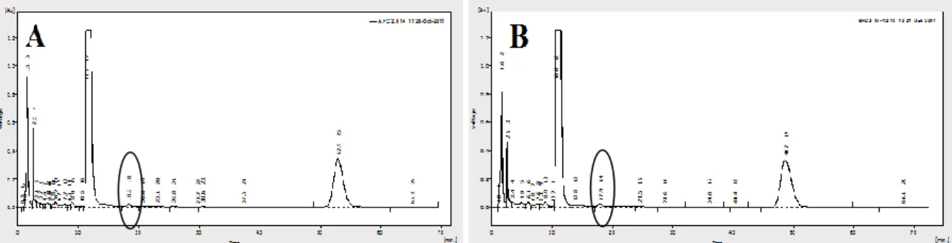 Gambar 4. Profil kromatografi KCKT sediaan pada penyimpanan suhudipercepatpada minggu : a)  ke-0, dan b)  ke- 12