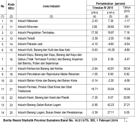 Tabel 2.  Pertumbuhan Produksi Industri Manufaktur Mikro dan Kecil Triwulan IV Tahun 2015 Provinsi Sumatera Barat 