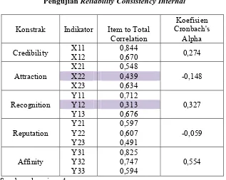 Tabel 4.12. Reliability Consistency Internal 