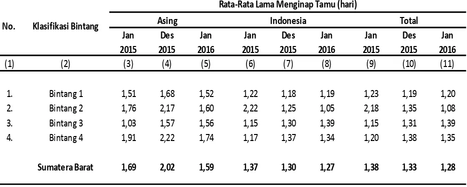 Tabel 7 Rata-rata Lama Menginap Tamu Asing dan Indonesia pada Akomodasi Lainnya   