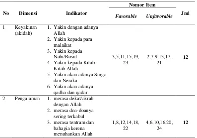 Tabel 3.5 Skoring Skala Religiusitas 
