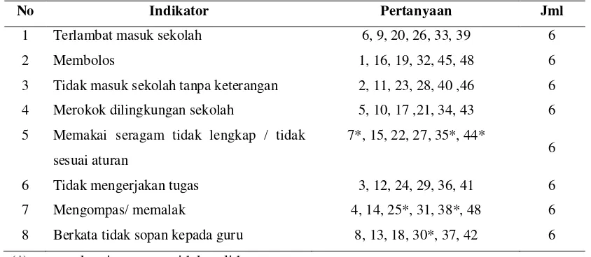 Tabel 3.8 Sebaran Aitem Uji Coba Angket Kenakalan Remaja pada Siswa 